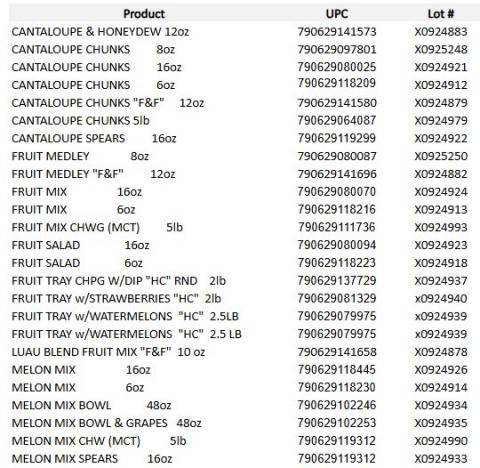 Wholesale Produce Supply of Minneapolis, Minnesota is Recalling Fresh Cut/Processed Cantaloupe, Because it has the Potential to be Contaminated With Listeria Monocytogenes